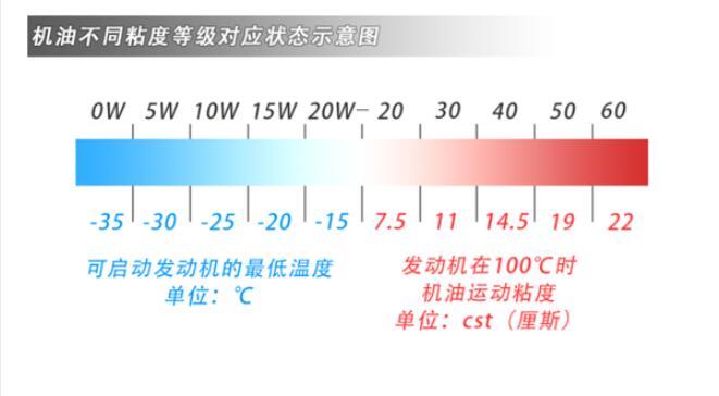 What does the oil grade mean?